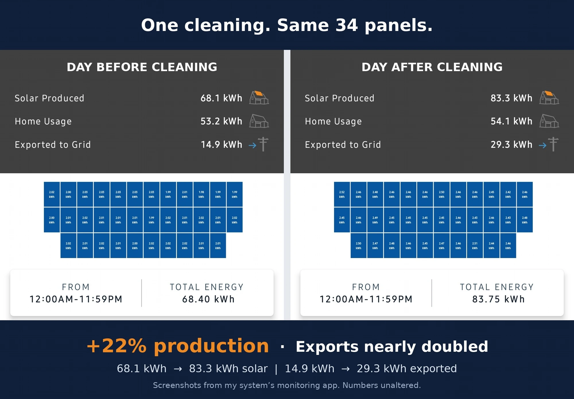 Monitoring app screenshots: 68.1 kWh the day before cleaning vs 83.3 kWh the day after, across all 34 panels